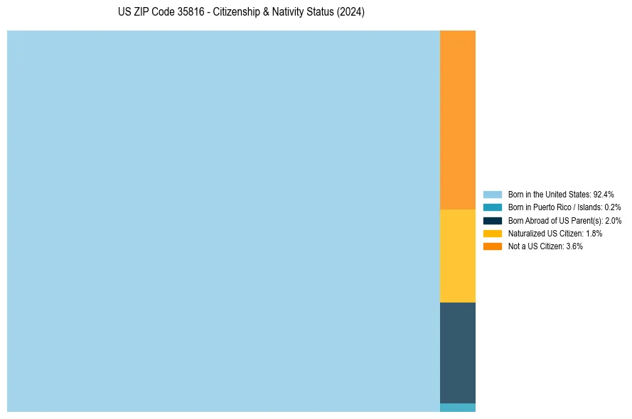Nativity Treemap for 