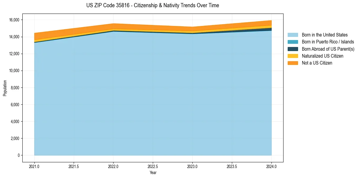 Historical nativity trends for 