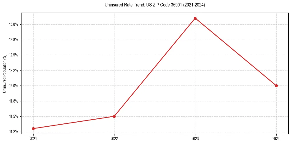 Uninsured trend chart for US ZIP Code 35901