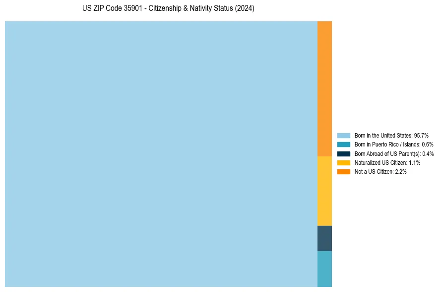 Nativity Treemap for 