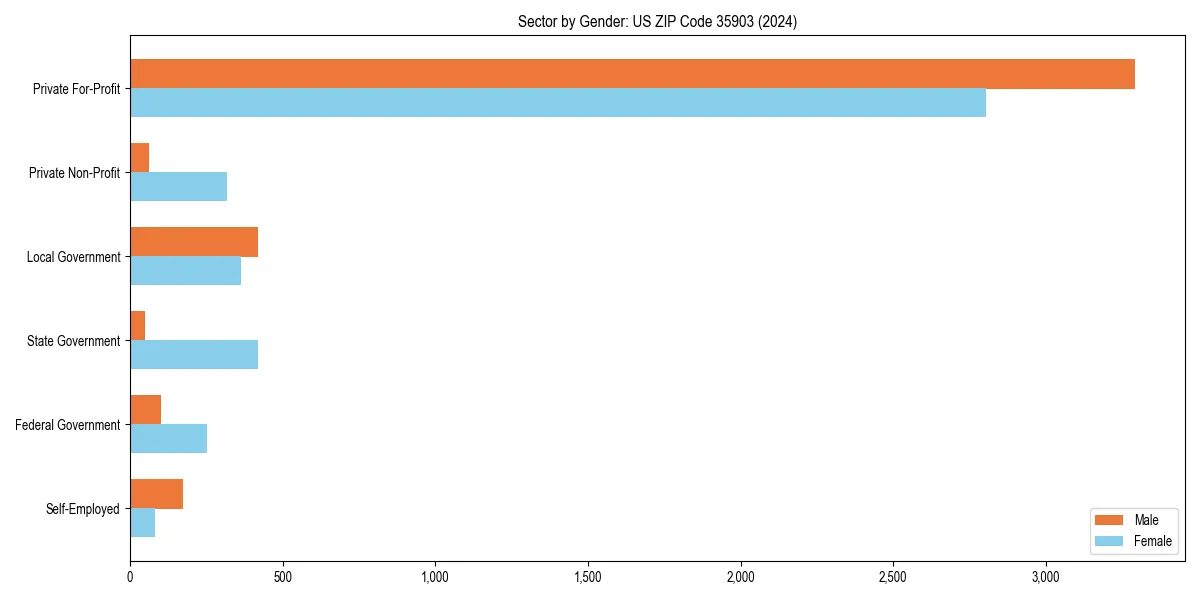 Employment sector breakdown by gender in 