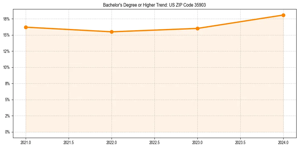 Trend chart showing bachelor degree growth in 