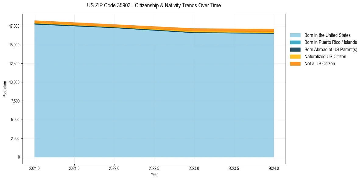 Historical nativity trends for 