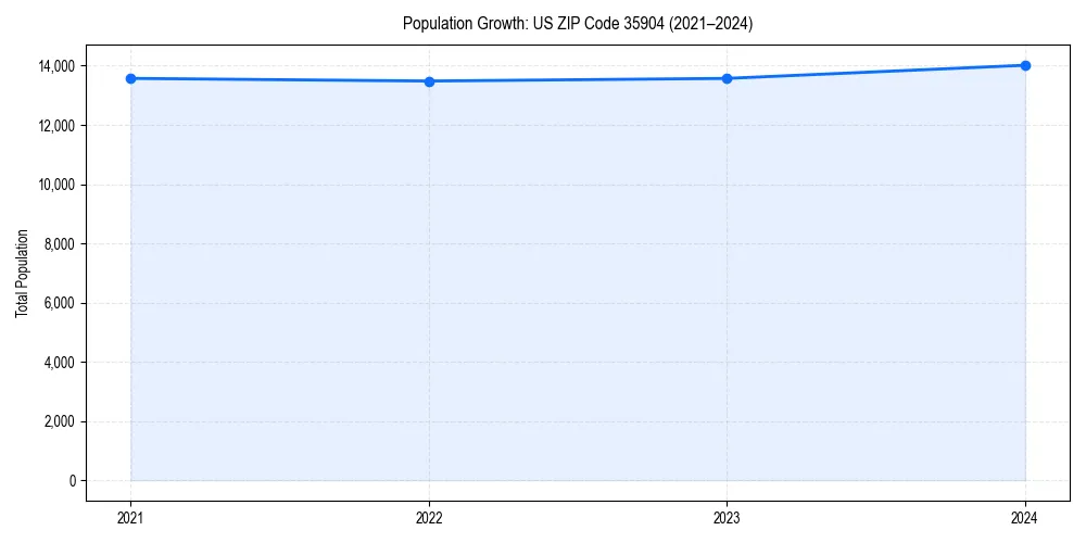 Population trends in 