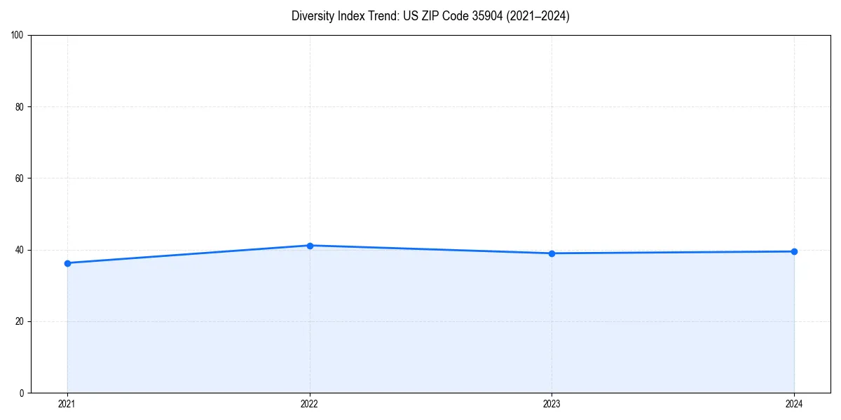 Line chart showing diversity index trends for 