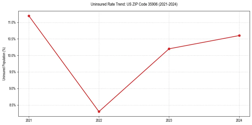 Uninsured trend chart for US ZIP Code 35906