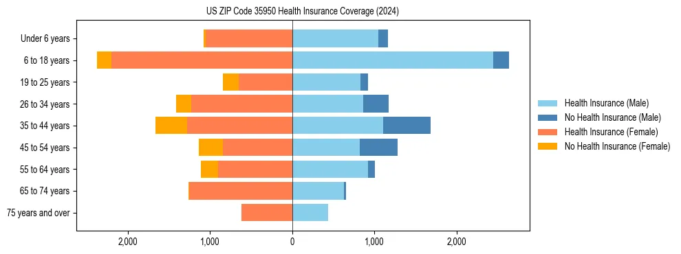Health insurance pyramid for US ZIP Code 35950