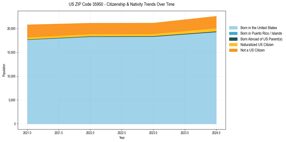 Historical nativity trends for 