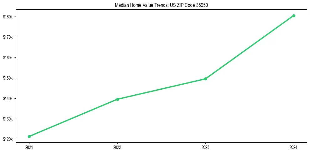 Median property value trends in 