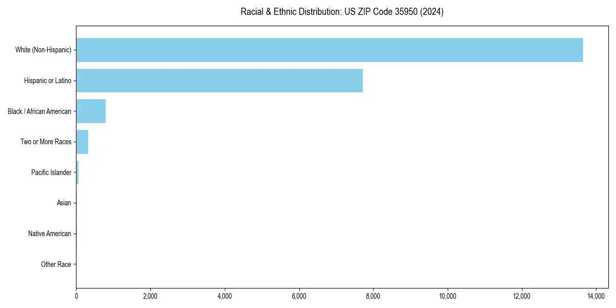 Bar chart showing racial distribution in  for 2024