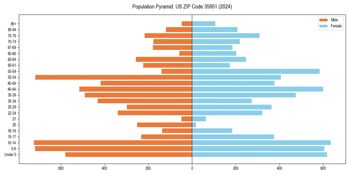 Population pyramid for 