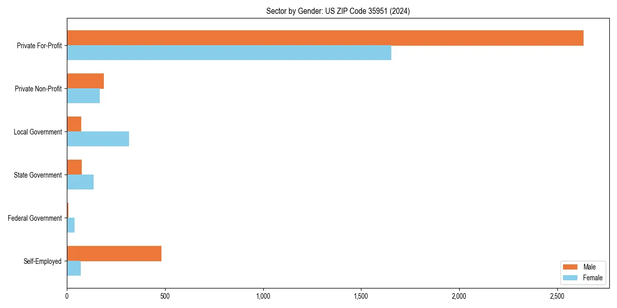 Employment sector breakdown by gender in 