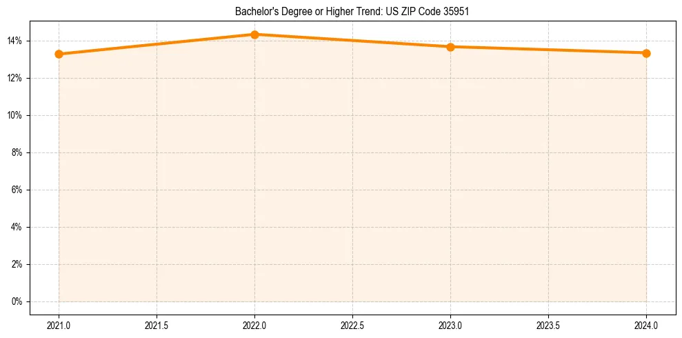 Trend chart showing bachelor degree growth in 