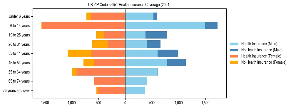 Health insurance pyramid for US ZIP Code 35951
