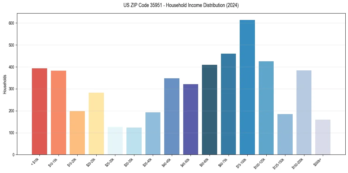 Income Distribution for 