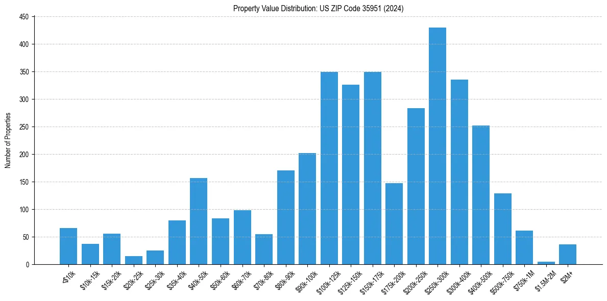 Value Distribution for 