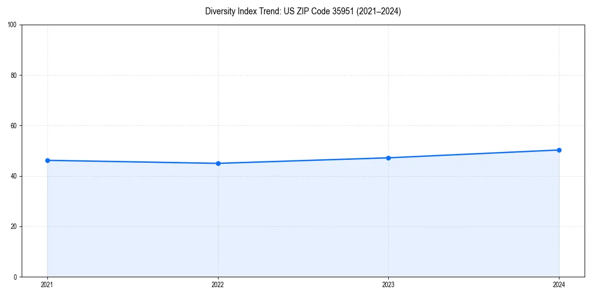 Line chart showing diversity index trends for 