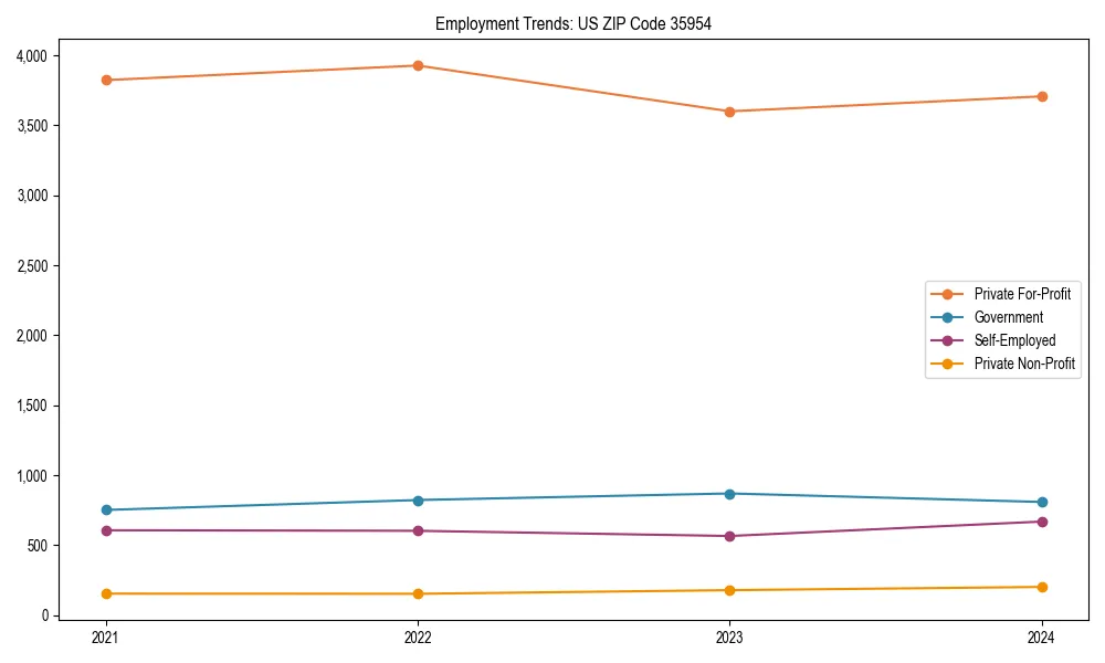 Long-term employment trends in 