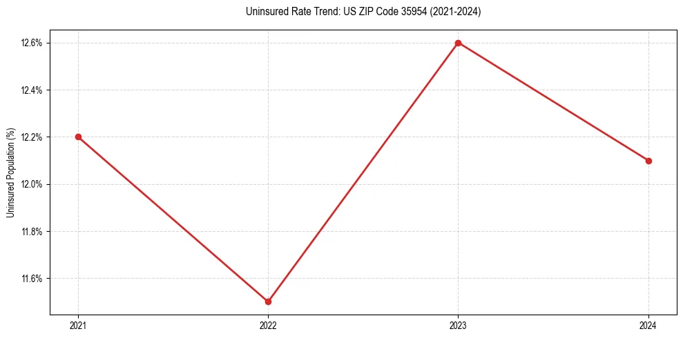 Uninsured trend chart for US ZIP Code 35954