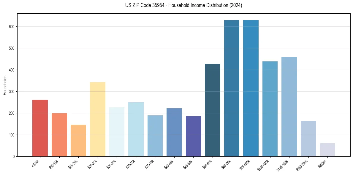 Income Distribution for 