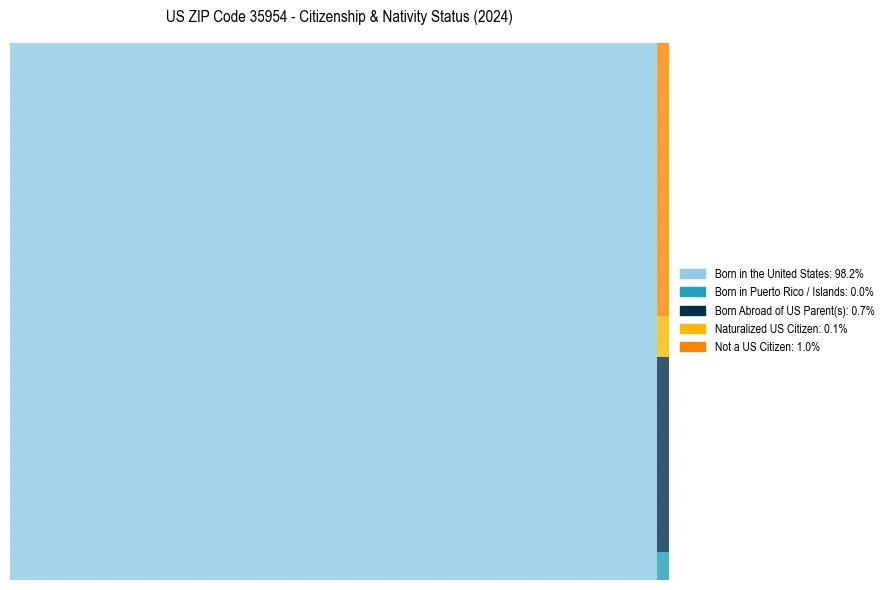 Nativity Treemap for 