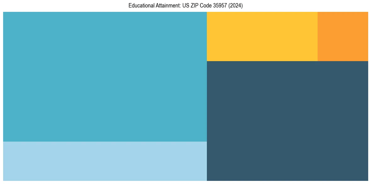 Education Treemap for  in 2024