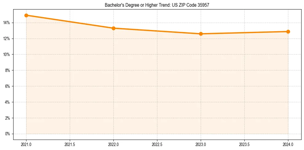 Trend chart showing bachelor degree growth in 