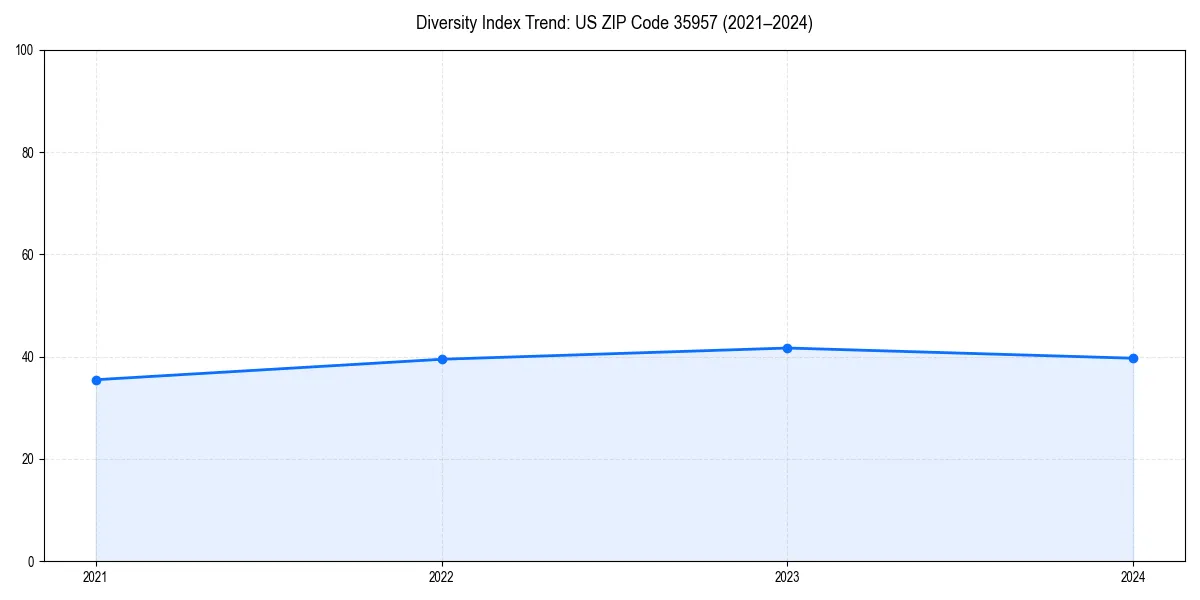 Line chart showing diversity index trends for 