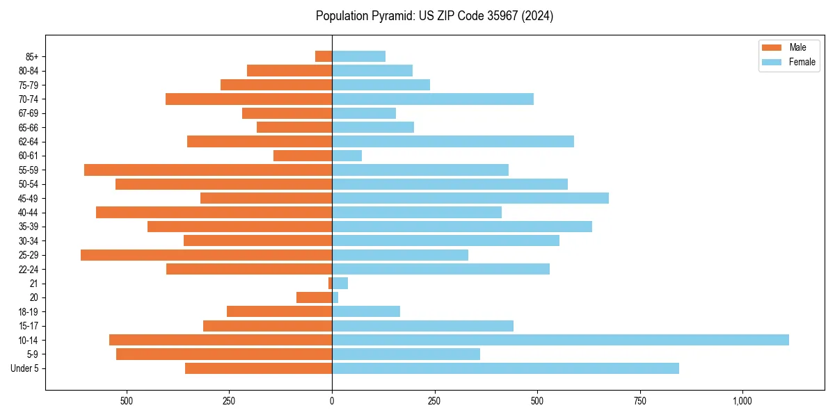 Population pyramid for 