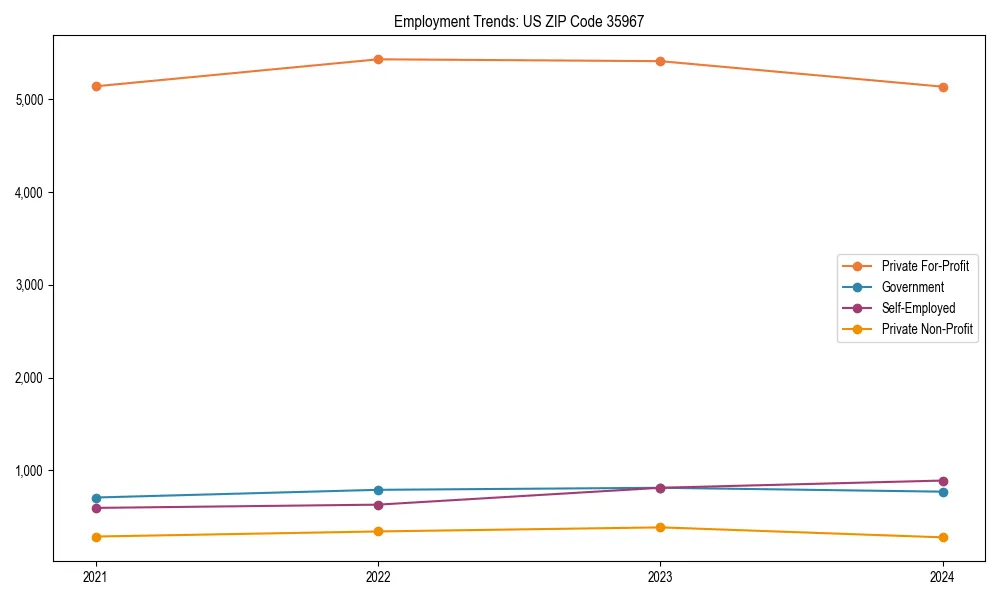 Long-term employment trends in 