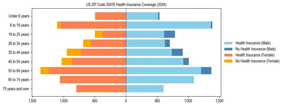 Health insurance pyramid for US ZIP Code 35976