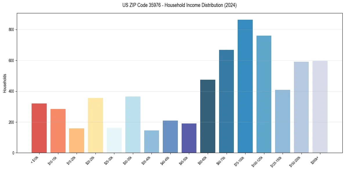 Income Distribution for 