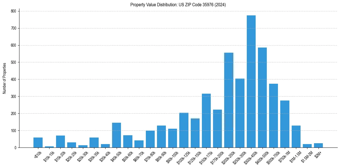 Value Distribution for 