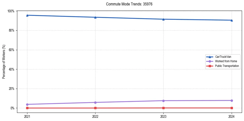 Transportation trends in US ZIP Code 35976
