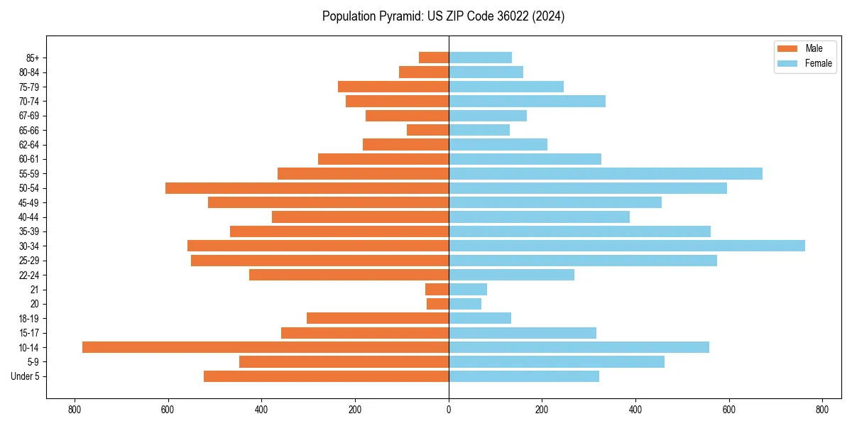 Population pyramid for 