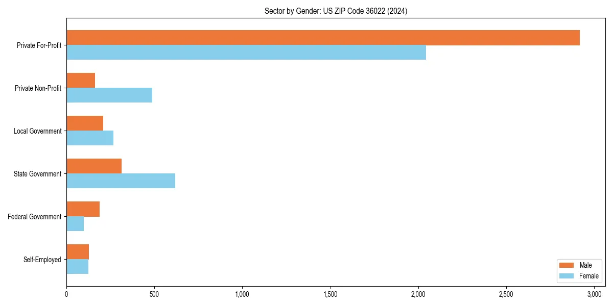 Employment sector breakdown by gender in 