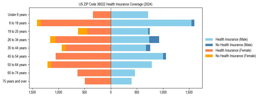 Health insurance pyramid for US ZIP Code 36022