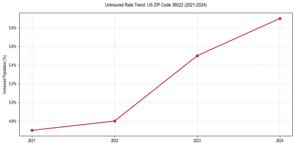 Uninsured trend chart for US ZIP Code 36022