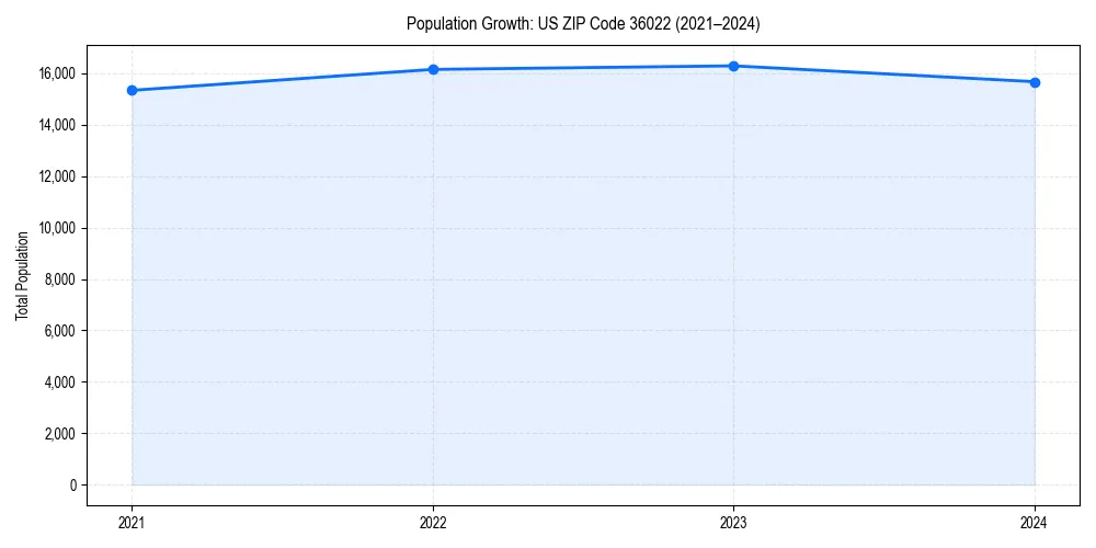 Population trends in 