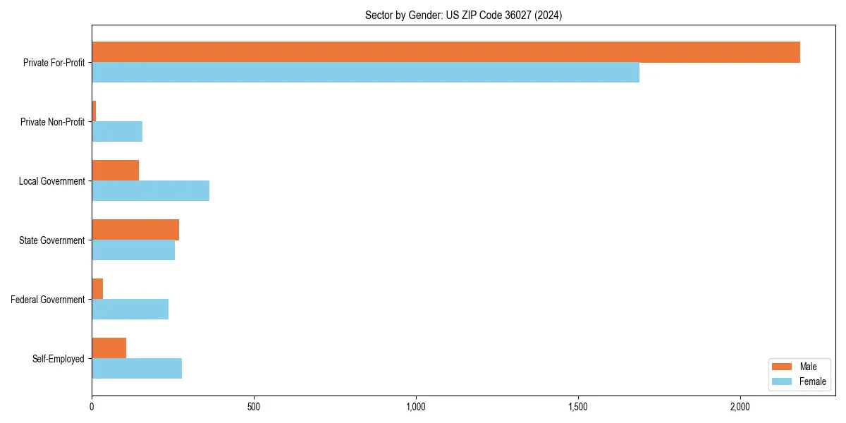 Employment sector breakdown by gender in 