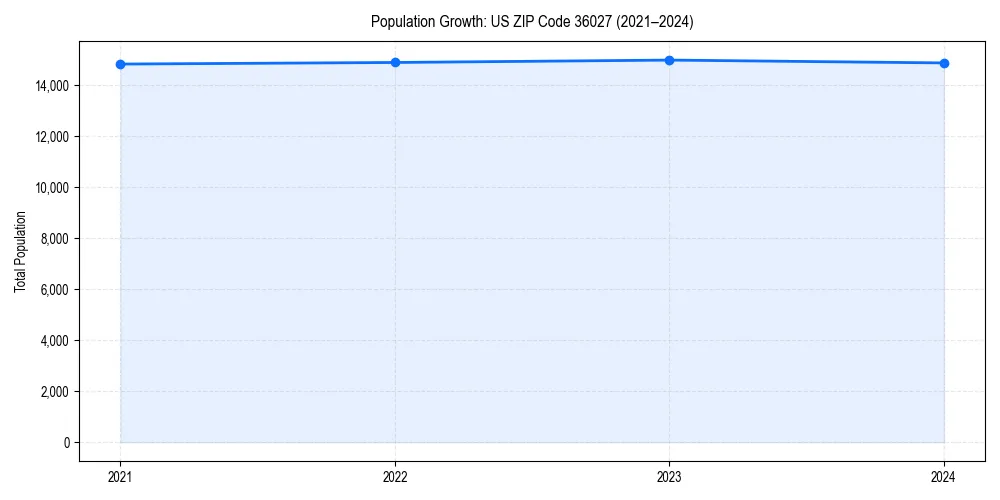 Population trends in 