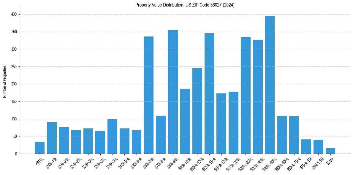 Value Distribution for 