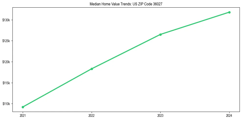 Median property value trends in 