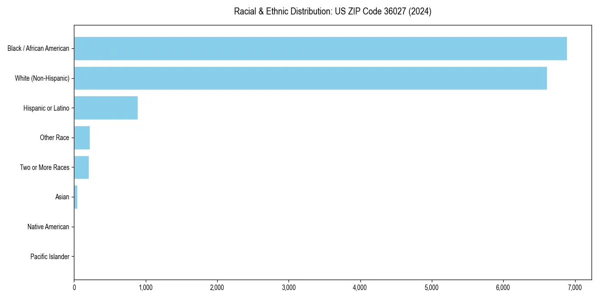 Bar chart showing racial distribution in  for 2024