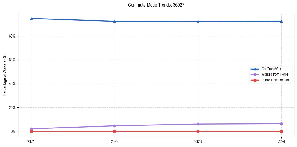 Transportation trends in US ZIP Code 36027