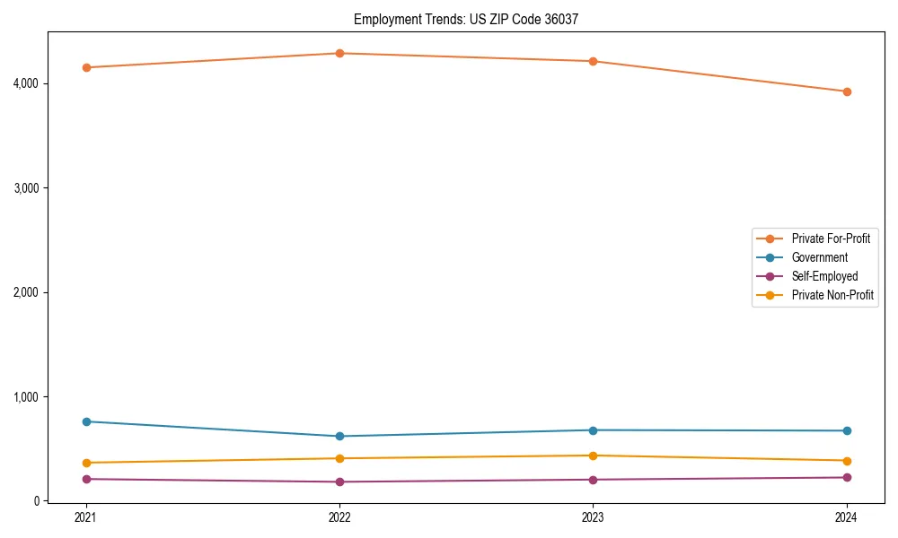 Long-term employment trends in 