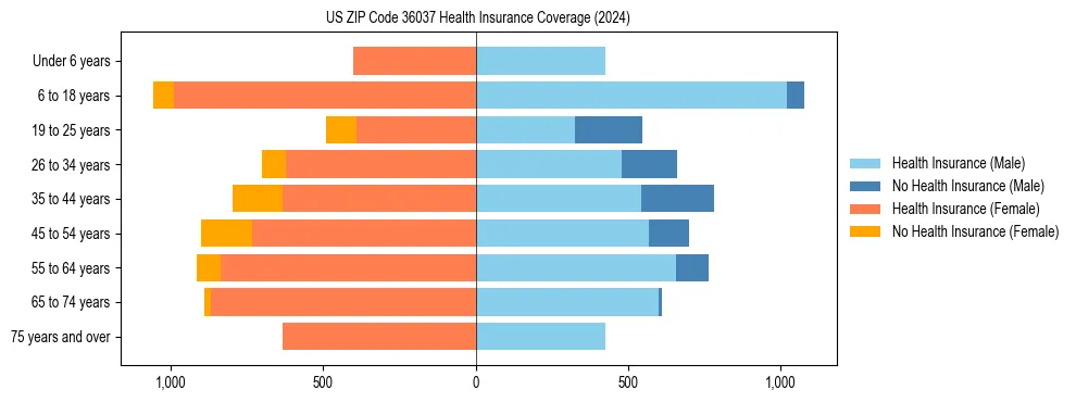 Health insurance pyramid for US ZIP Code 36037
