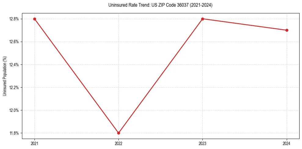 Uninsured trend chart for US ZIP Code 36037