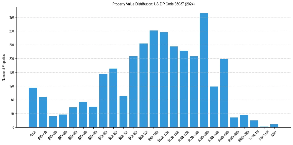 Value Distribution for 
