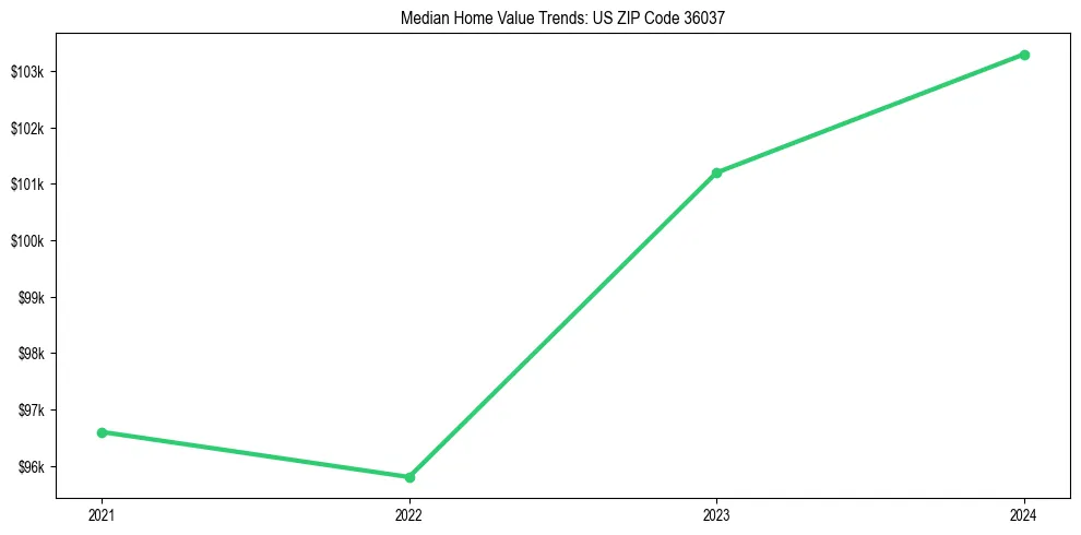 Median property value trends in 